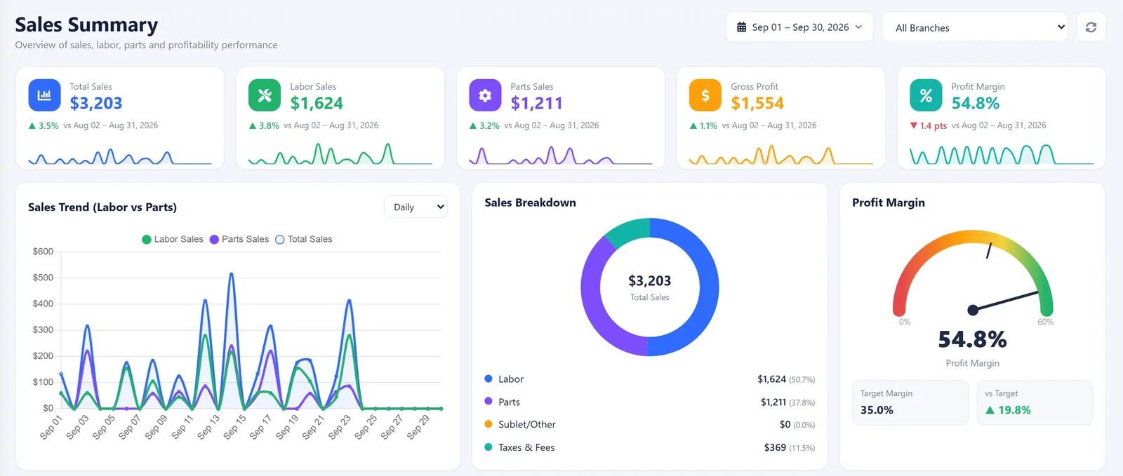 Sales Summary KPIs for total sales, labor sales, parts sales, gross profit and profit margin, with a labor vs parts sales trend and a sales breakdown donut
