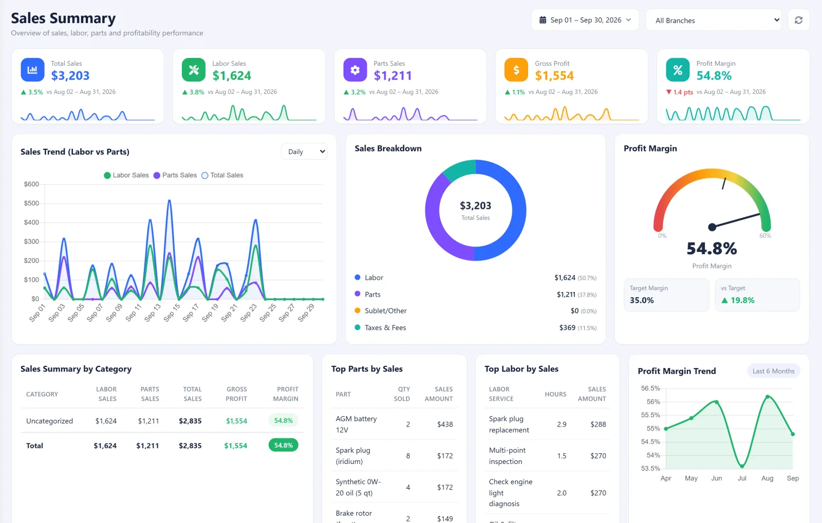 AutoSoftWay Sales Summary dashboard with total, labor and parts sales, gross profit, profit margin, sales trend chart and sales breakdown