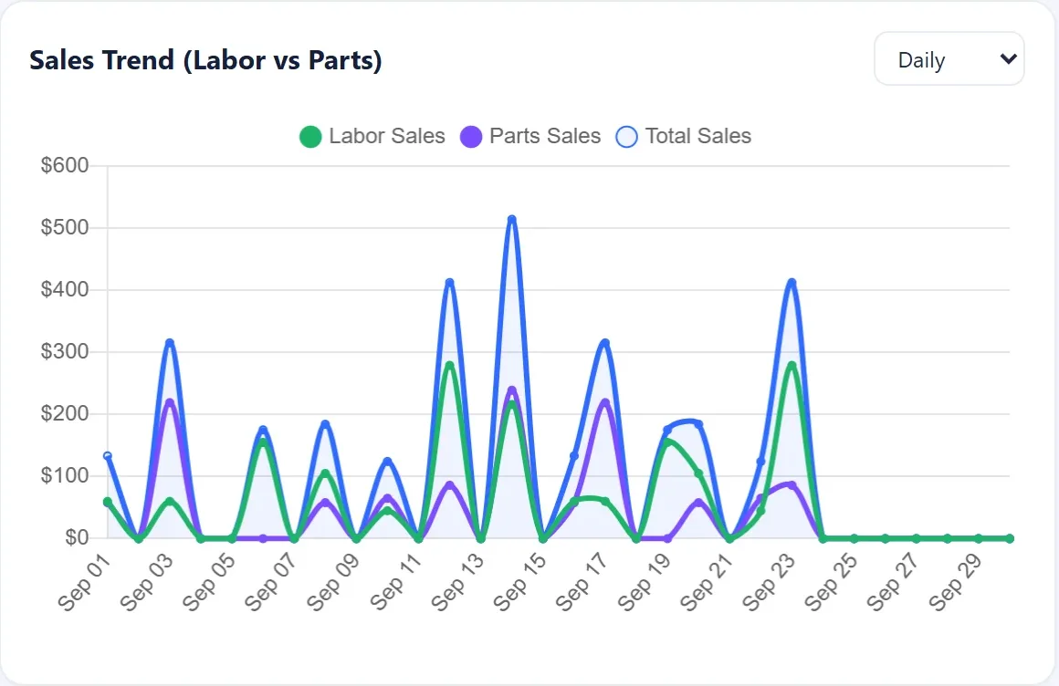 Sales Trend chart in AutoSoftWay comparing labor sales, parts sales and total sales over a date range