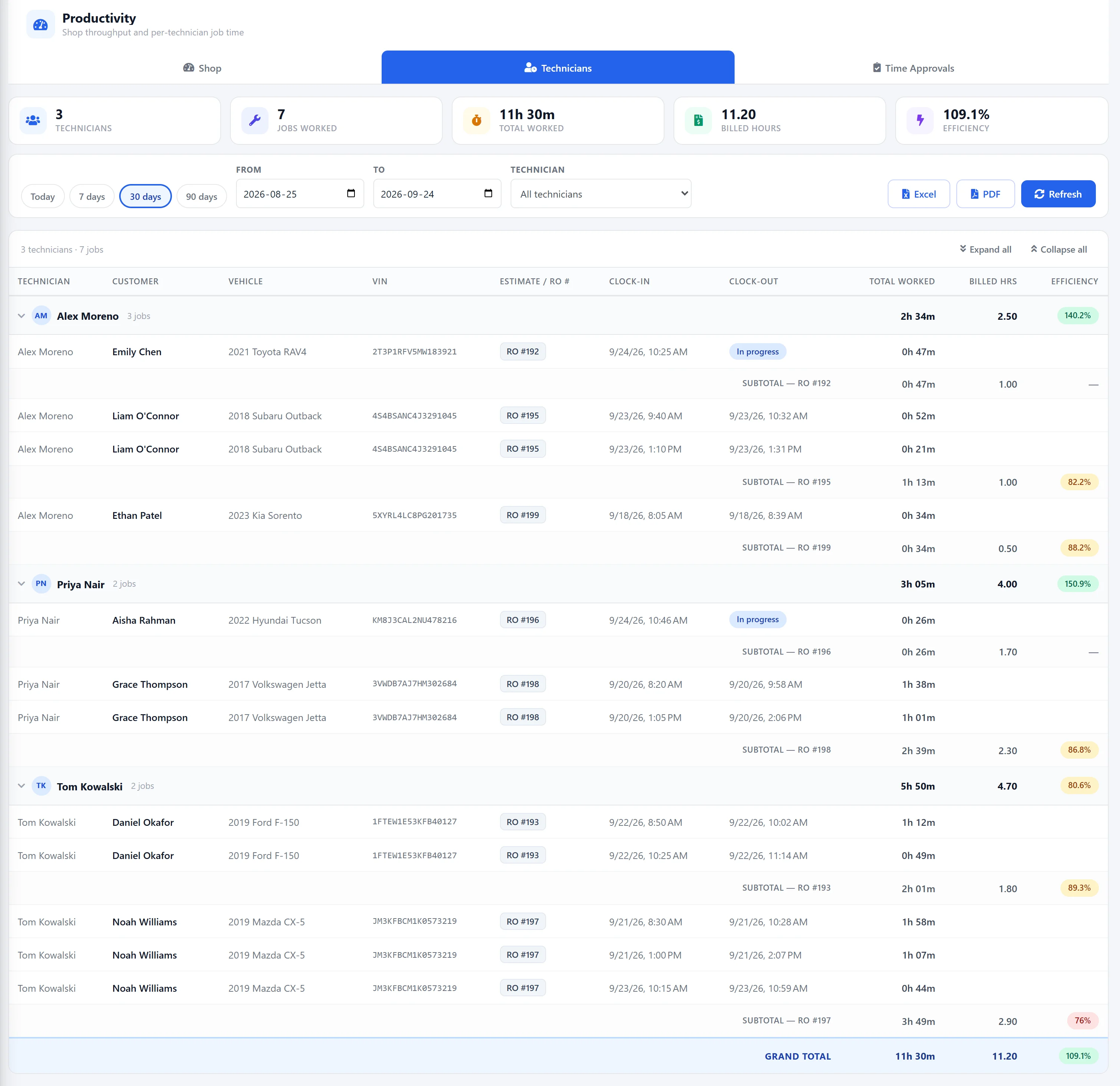 AutoSoftWay Productivity report, Technicians tab: per-technician jobs with clock-in, clock-out, total worked, billed hours and colour-coded efficiency, with a grand total of 109.1%